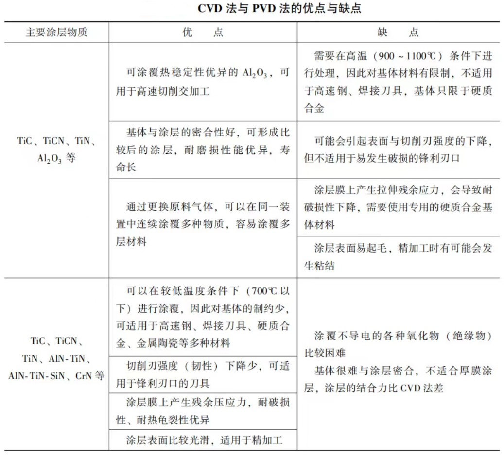 CVD法與PVD法的優(yōu)點與缺點圖片