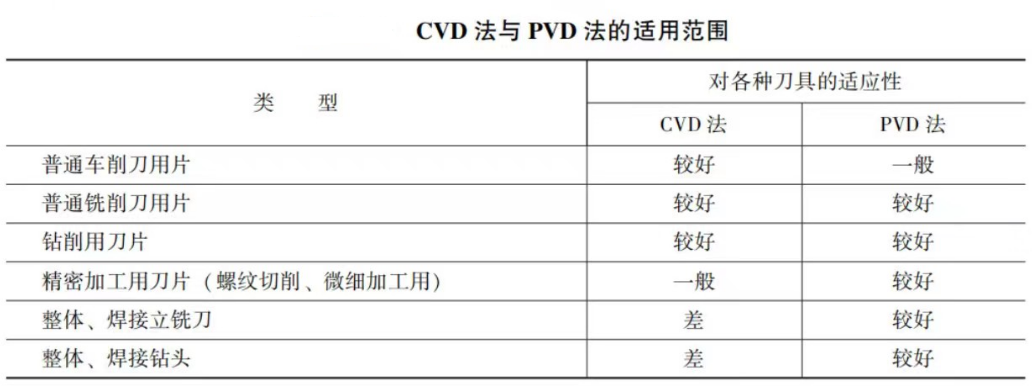 CVD法與PVD法的適用范圍圖片