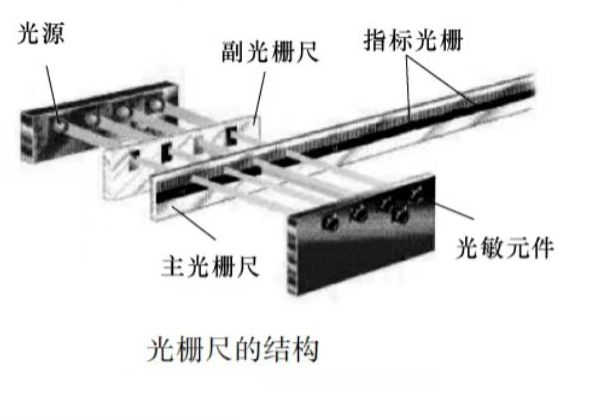 光柵尺的結(jié)果圖片